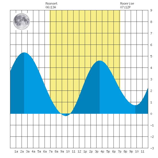Meins Landing tide chart for Tuesday, September 17, 2024