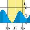 Meins Landing tide chart for Sunday, September 1, 2024