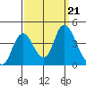 Meins Landing tide chart for Saturday, September 21, 2024