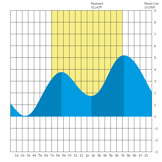 Meins Landing tide chart for Monday, September 23, 2024