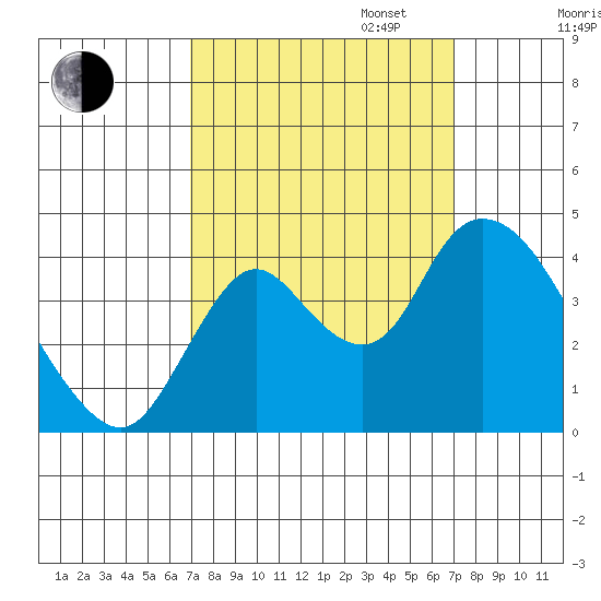 Meins Landing tide chart for Tuesday, September 24, 2024