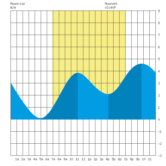 Meins Landing tide chart for Wednesday, September 25, 2024