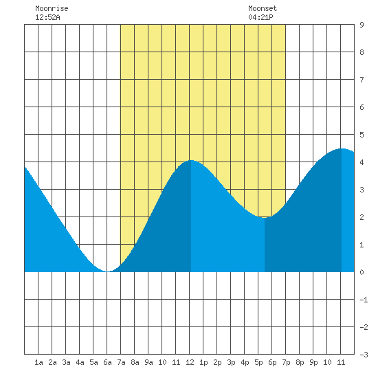 Meins Landing tide chart for Thursday, September 26, 2024