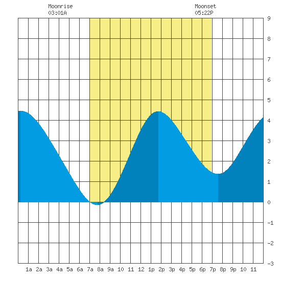 Meins Landing tide chart for Saturday, September 28, 2024