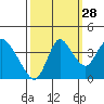 Meins Landing tide chart for Saturday, September 28, 2024