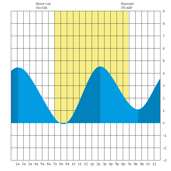 Meins Landing tide chart for Sunday, September 29, 2024