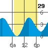 Meins Landing tide chart for Sunday, September 29, 2024