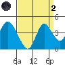 Meins Landing tide chart for Monday, September 2, 2024
