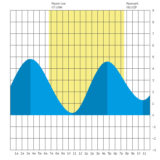 Meins Landing tide chart for Tuesday, September 3, 2024