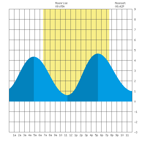 Meins Landing tide chart for Thursday, September 5, 2024