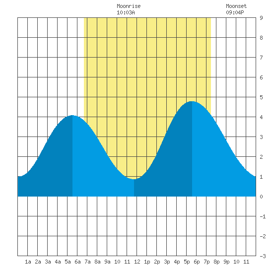 Meins Landing tide chart for Friday, September 6, 2024