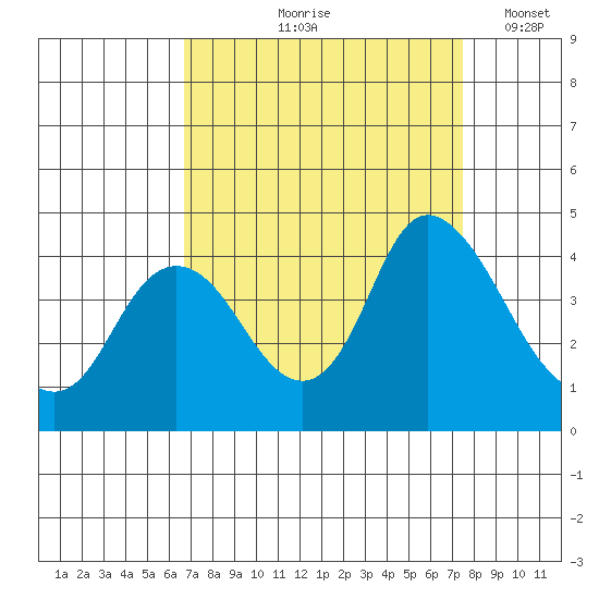Meins Landing tide chart for Saturday, September 7, 2024