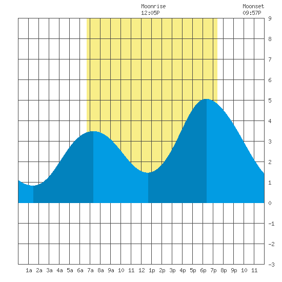 Meins Landing tide chart for Sunday, September 8, 2024
