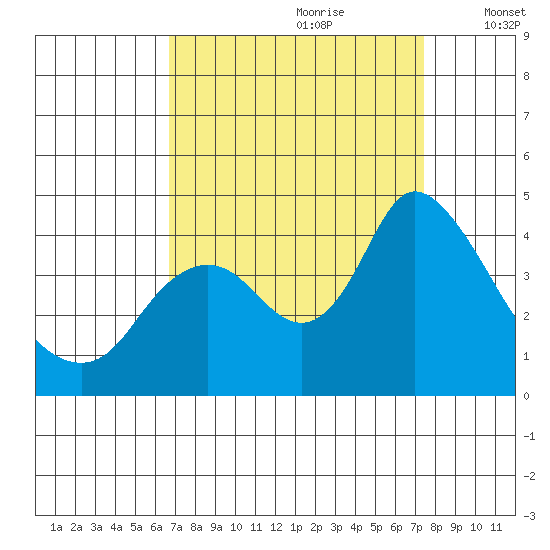 Meins Landing tide chart for Monday, September 9, 2024
