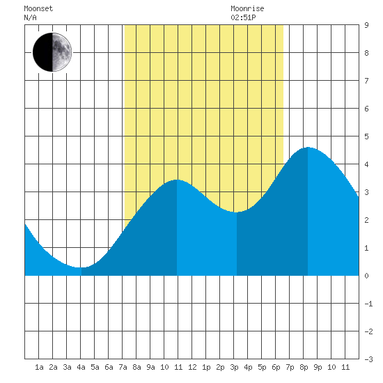 Meins Landing tide chart for Thursday, October 10, 2024