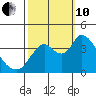 Meins Landing tide chart for Thursday, October 10, 2024