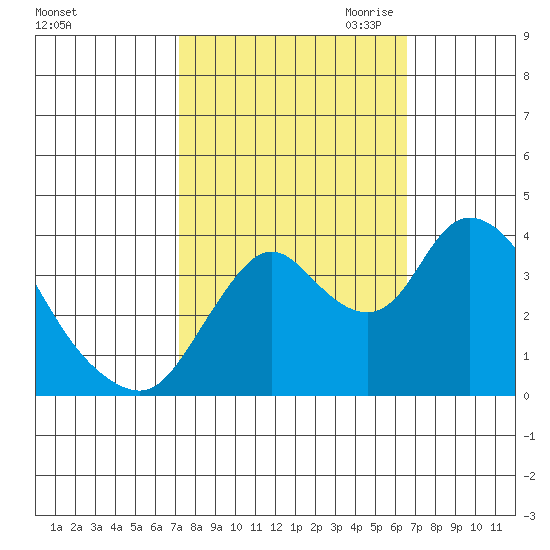 Meins Landing tide chart for Friday, October 11, 2024