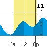 Meins Landing tide chart for Friday, October 11, 2024