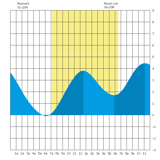Meins Landing tide chart for Saturday, October 12, 2024