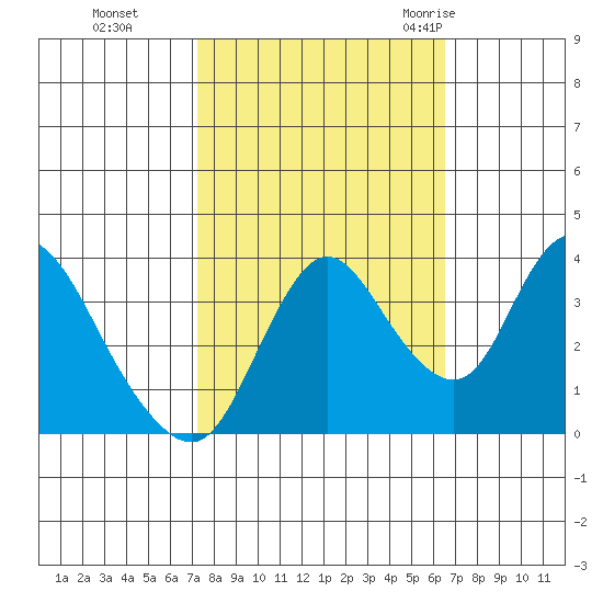 Meins Landing tide chart for Sunday, October 13, 2024