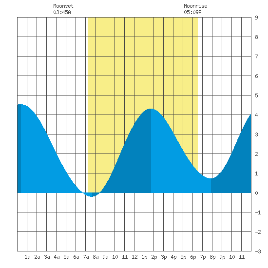 Meins Landing tide chart for Monday, October 14, 2024