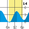 Meins Landing tide chart for Monday, October 14, 2024