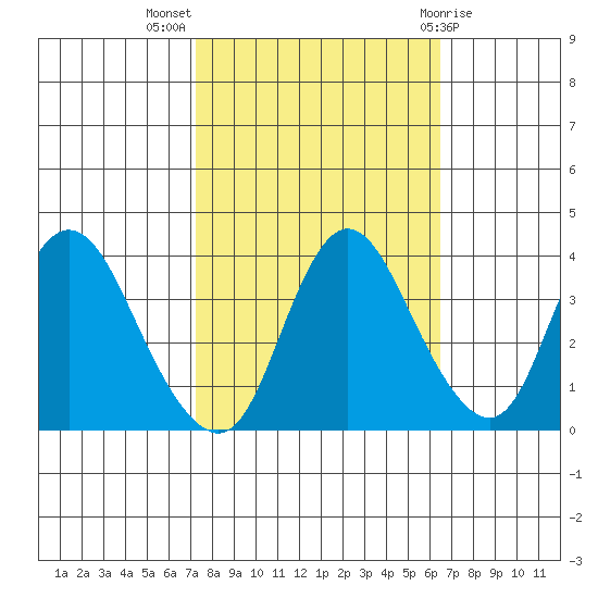 Meins Landing tide chart for Tuesday, October 15, 2024
