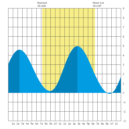 Meins Landing tide chart for Wednesday, October 16, 2024