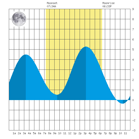 Meins Landing tide chart for Thursday, October 17, 2024