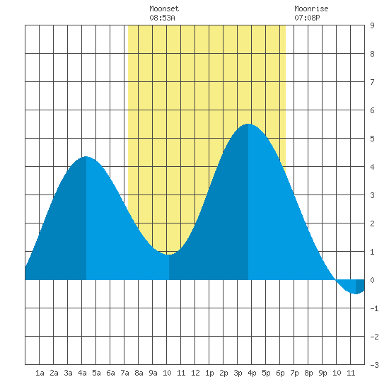 Meins Landing tide chart for Friday, October 18, 2024