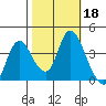 Meins Landing tide chart for Friday, October 18, 2024