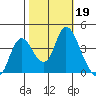 Meins Landing tide chart for Saturday, October 19, 2024