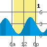 Meins Landing tide chart for Tuesday, October 1, 2024