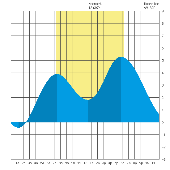 Meins Landing tide chart for Monday, October 21, 2024