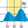 Meins Landing tide chart for Monday, October 21, 2024