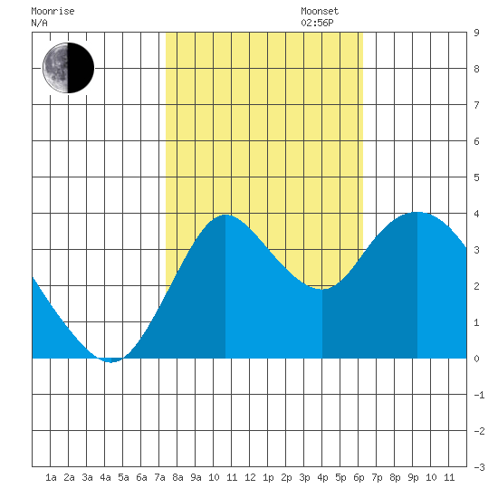Meins Landing tide chart for Thursday, October 24, 2024