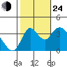 Meins Landing tide chart for Thursday, October 24, 2024