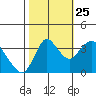 Meins Landing tide chart for Friday, October 25, 2024