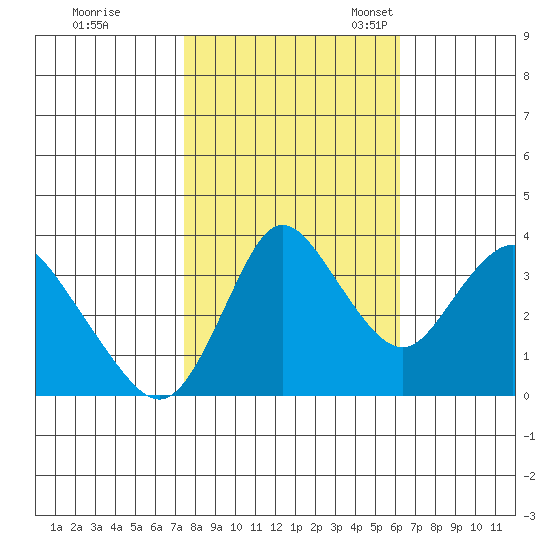 Meins Landing tide chart for Saturday, October 26, 2024