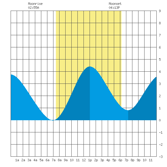 Meins Landing tide chart for Sunday, October 27, 2024
