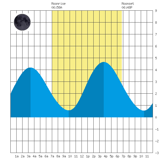 Meins Landing tide chart for Wednesday, October 2, 2024