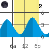 Meins Landing tide chart for Wednesday, October 2, 2024