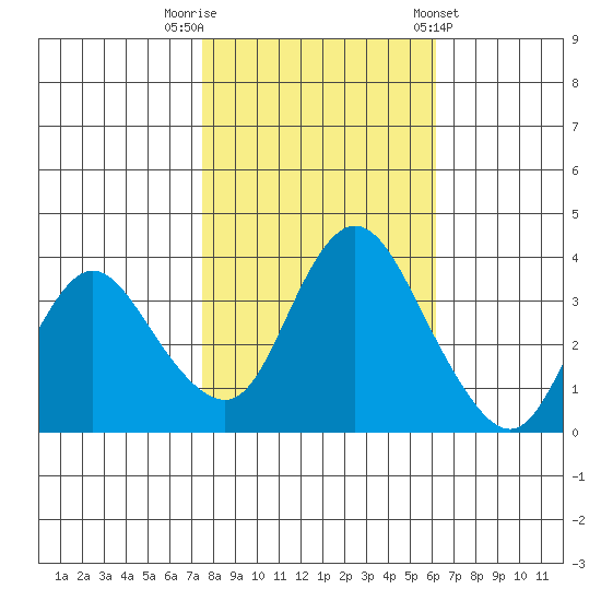 Meins Landing tide chart for Wednesday, October 30, 2024