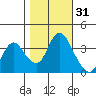 Meins Landing tide chart for Thursday, October 31, 2024