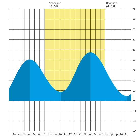 Meins Landing tide chart for Thursday, October 3, 2024