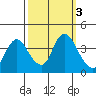 Meins Landing tide chart for Thursday, October 3, 2024