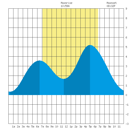 Meins Landing tide chart for Sunday, October 6, 2024