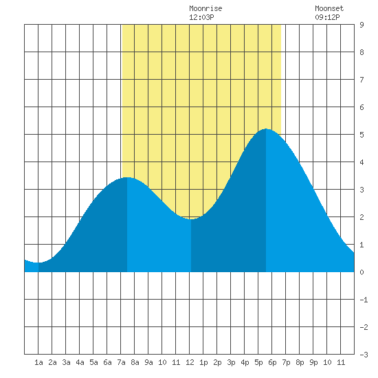Meins Landing tide chart for Monday, October 7, 2024