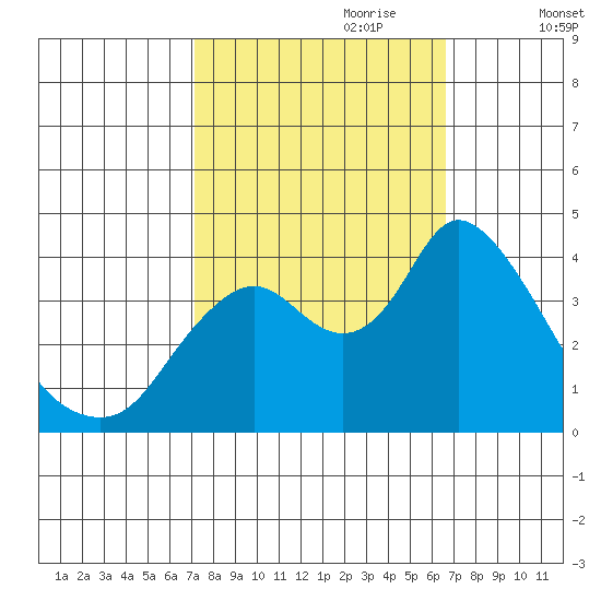 Meins Landing tide chart for Wednesday, October 9, 2024