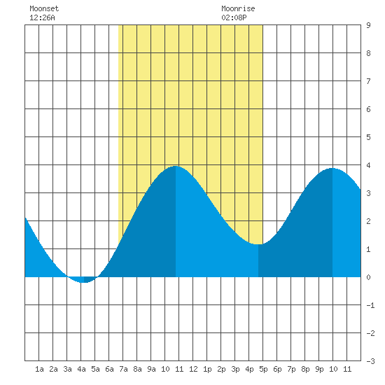 Meins Landing tide chart for Sunday, November 10, 2024